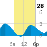 Hernando Beach tide chart for Sunday, January 28, 2024