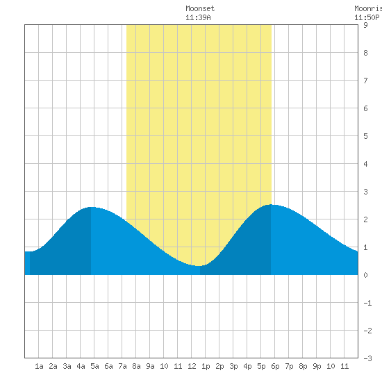 Hernando Beach tide chart for Tuesday, January 2, 2024