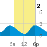 Hernando Beach tide chart for Tuesday, January 2, 2024