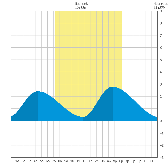Hernando Beach tide chart for Wednesday, January 31, 2024
