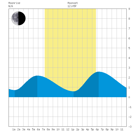 Hernando Beach tide chart for Wednesday, January 3, 2024