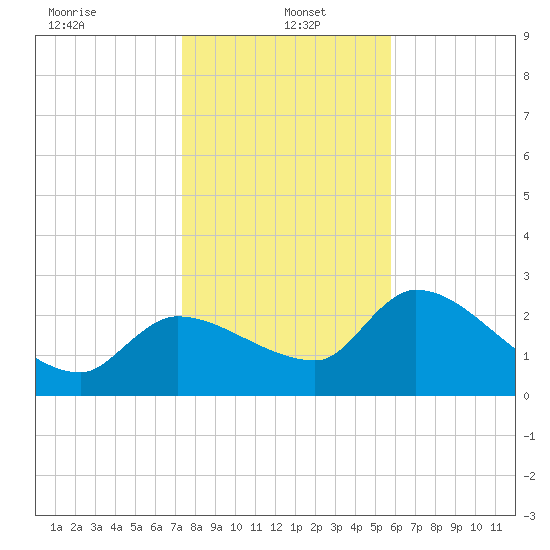 Hernando Beach tide chart for Thursday, January 4, 2024