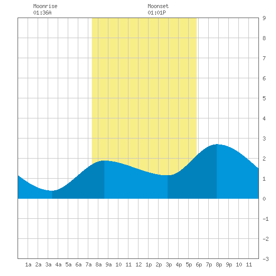 Hernando Beach tide chart for Friday, January 5, 2024