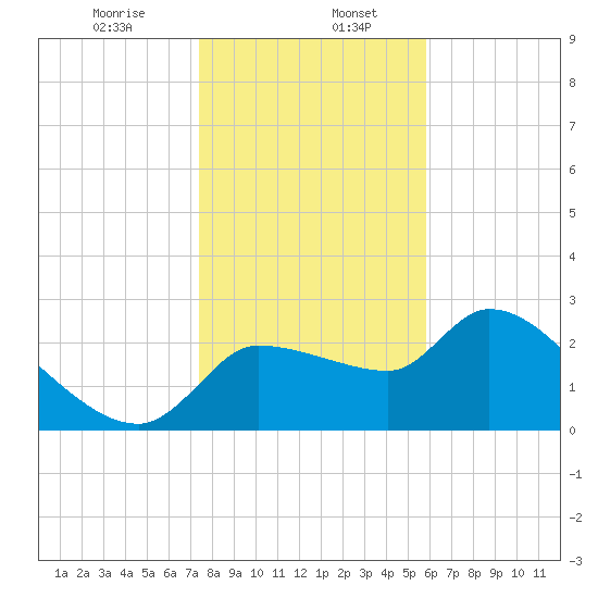 Hernando Beach tide chart for Saturday, January 6, 2024