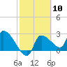 Hernando Beach tide chart for Saturday, February 10, 2024