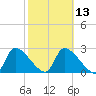 Hernando Beach tide chart for Tuesday, February 13, 2024