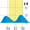 Hernando Beach tide chart for Wednesday, February 14, 2024