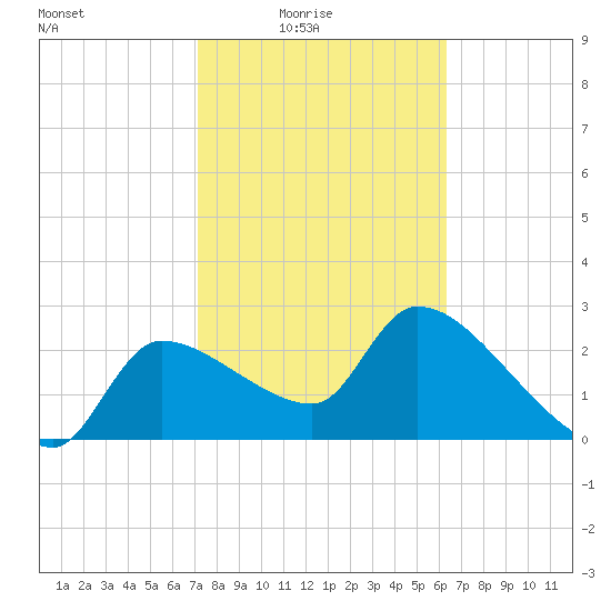 Hernando Beach tide chart for Thursday, February 15, 2024