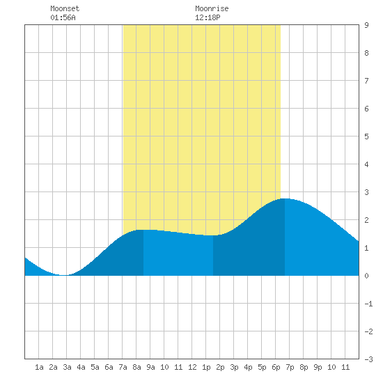Hernando Beach tide chart for Saturday, February 17, 2024