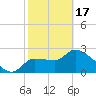 Hernando Beach tide chart for Saturday, February 17, 2024