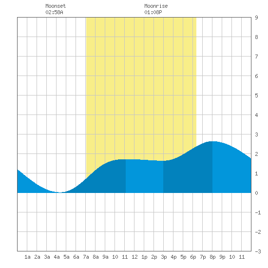 Hernando Beach tide chart for Sunday, February 18, 2024