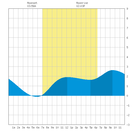 Hernando Beach tide chart for Monday, February 19, 2024