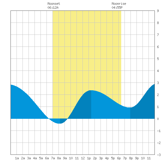 Hernando Beach tide chart for Thursday, February 22, 2024