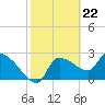 Hernando Beach tide chart for Thursday, February 22, 2024