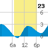Hernando Beach tide chart for Friday, February 23, 2024