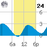 Hernando Beach tide chart for Saturday, February 24, 2024