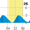 Hernando Beach tide chart for Monday, February 26, 2024