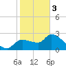 Hernando Beach tide chart for Saturday, February 3, 2024