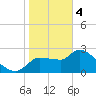 Hernando Beach tide chart for Sunday, February 4, 2024