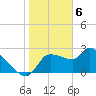 Hernando Beach tide chart for Tuesday, February 6, 2024