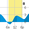 Hernando Beach tide chart for Thursday, February 8, 2024