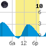 Hernando Beach tide chart for Sunday, March 10, 2024
