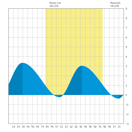 Hernando Beach tide chart for Monday, March 11, 2024