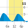 Hernando Beach tide chart for Monday, March 11, 2024