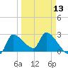 Hernando Beach tide chart for Wednesday, March 13, 2024