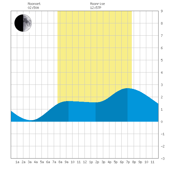 Hernando Beach tide chart for Sunday, March 17, 2024