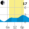 Hernando Beach tide chart for Sunday, March 17, 2024
