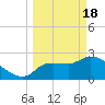 Hernando Beach tide chart for Monday, March 18, 2024