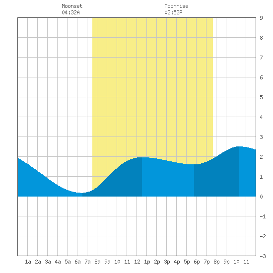Hernando Beach tide chart for Tuesday, March 19, 2024