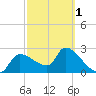 Hernando Beach tide chart for Friday, March 1, 2024