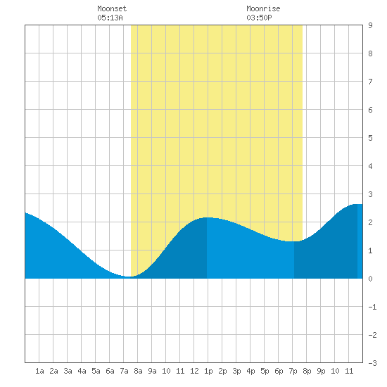 Hernando Beach tide chart for Wednesday, March 20, 2024