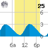 Hernando Beach tide chart for Monday, March 25, 2024