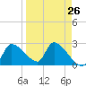 Hernando Beach tide chart for Tuesday, March 26, 2024
