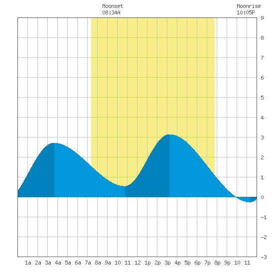 Hernando Beach tide chart for Wednesday, March 27, 2024