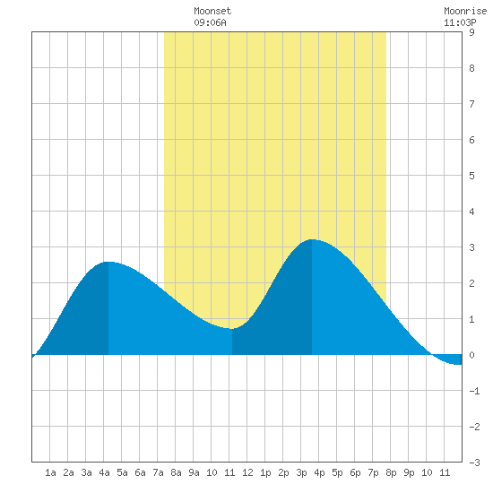 Hernando Beach tide chart for Thursday, March 28, 2024