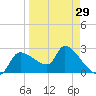 Hernando Beach tide chart for Friday, March 29, 2024