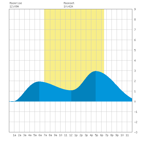 Hernando Beach tide chart for Saturday, March 2, 2024
