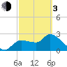 Hernando Beach tide chart for Sunday, March 3, 2024