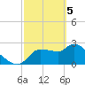 Hernando Beach tide chart for Tuesday, March 5, 2024