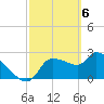 Hernando Beach tide chart for Wednesday, March 6, 2024