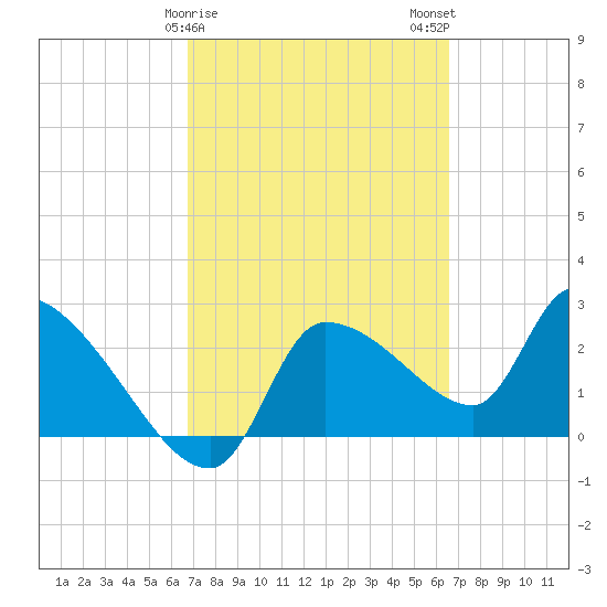 Hernando Beach tide chart for Friday, March 8, 2024