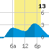 Hernando Beach tide chart for Saturday, April 13, 2024
