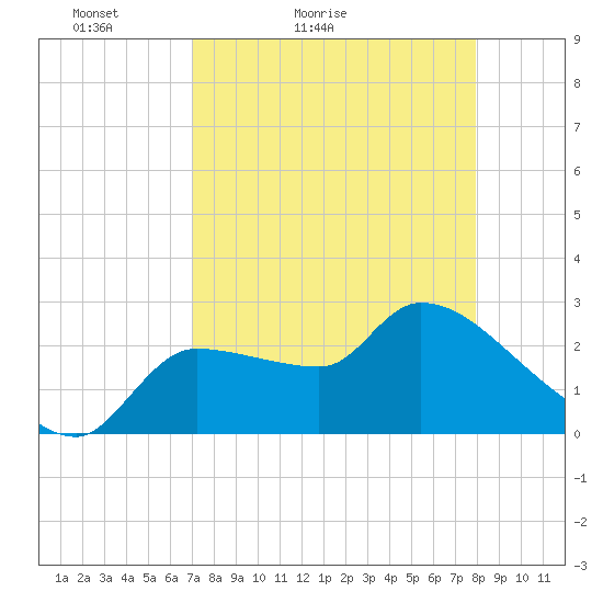 Hernando Beach tide chart for Sunday, April 14, 2024