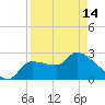 Hernando Beach tide chart for Sunday, April 14, 2024