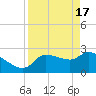 Hernando Beach tide chart for Wednesday, April 17, 2024