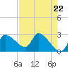 Hernando Beach tide chart for Monday, April 22, 2024